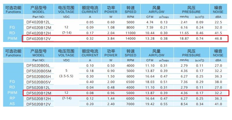 低噪音散熱風扇怎么選？